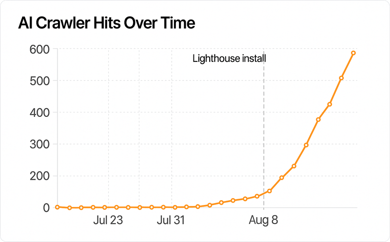 AI crawler hits over time growing